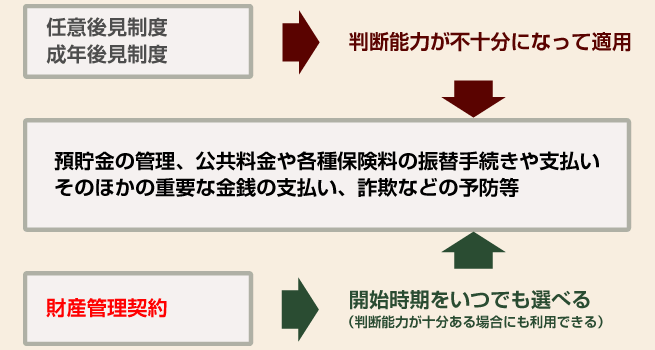zaisankanri 財産管理委任契約とは